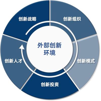 對標世界一流 500強油田服務集團技術創新體系建設路徑