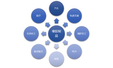 橡膠制品行業發展態勢、技術創新與利潤水平分析（附專業建議）