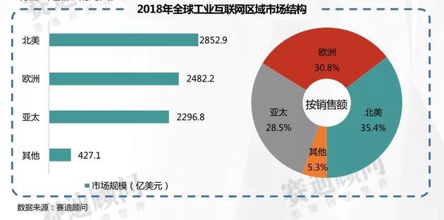 《2018年工業(yè)互聯(lián)網(wǎng)市場(chǎng)數(shù)據(jù)》發(fā)布